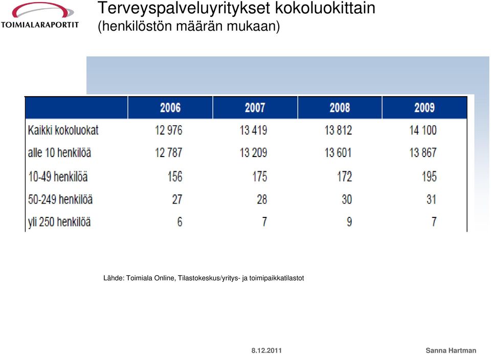 määrän mukaan) Lähde: Toimiala