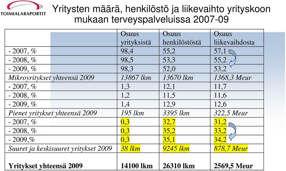 2007, % 1,3 12,1 11,7-2008, % 1,2 11,5 11,6-2009, % 1,4 12,9 12,6 Pienet yritykset yhteensä 2009 195 lkm 3395 lkm 322,5 Meur - 2007, % 0,3 32,7
