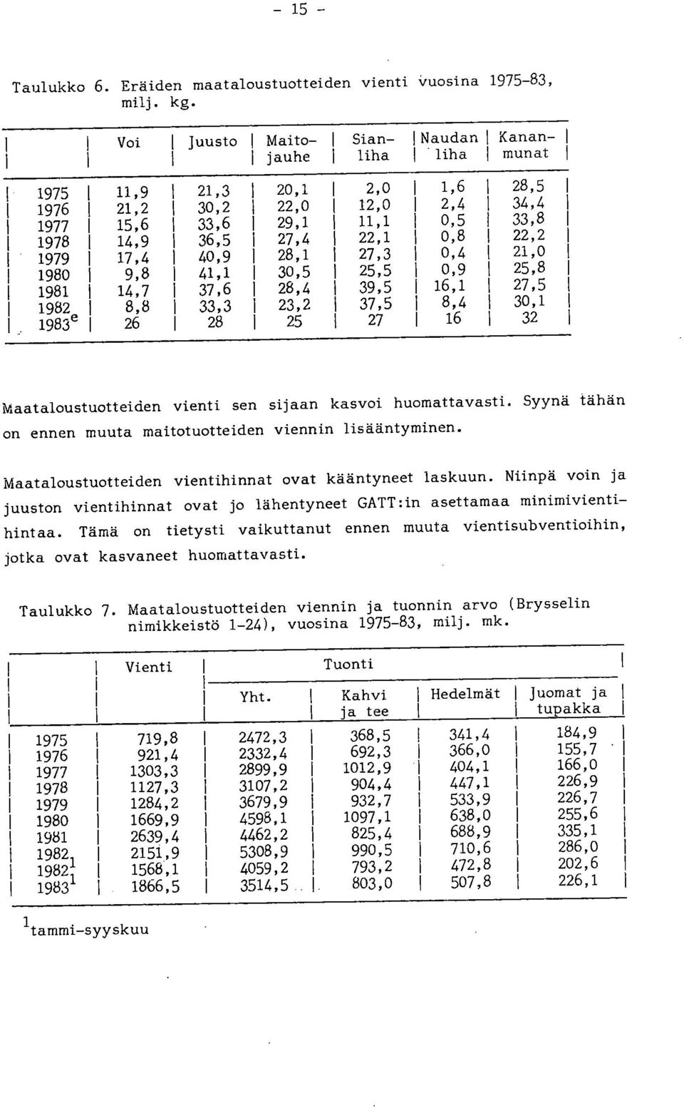 27,4 28,1 30,5 28,4 23,2 25 2,0 12,0 11,1 22,1 27,3 25,5 39,5 37,5 27 1,6 28,5 2,4 34,4 0,5 33,8 0,8 22,2 0,4 21,0 0,9 25,8 16,1 27,5 8,4 30,1 16 32 Maataloustuotteiden vienti sen sijaan kasvoi