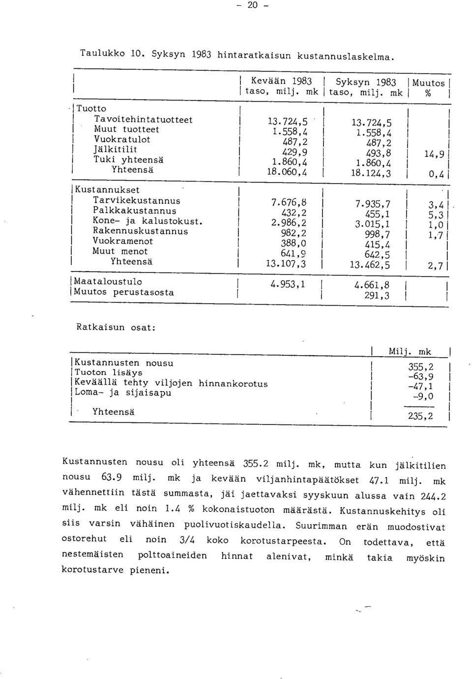 Rakennuskustannus Vuokramenot Muut menot Yhteensä Maataloustulo Muutos perustasosta Kevään 1983 taso, milj. mk 13.724,5 1.558,4 487,2 429,9 1.860,4 18.060,4 7.676,8 432,2 2.986,2 982,2 388,0 641,9 13.