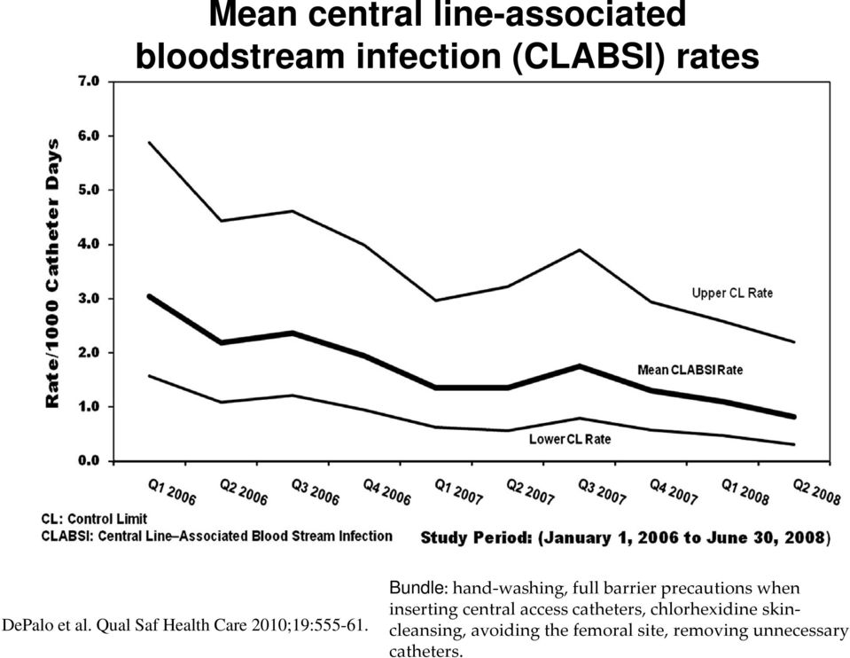 Bundle: hand-washing, full barrier precautions when inserting central