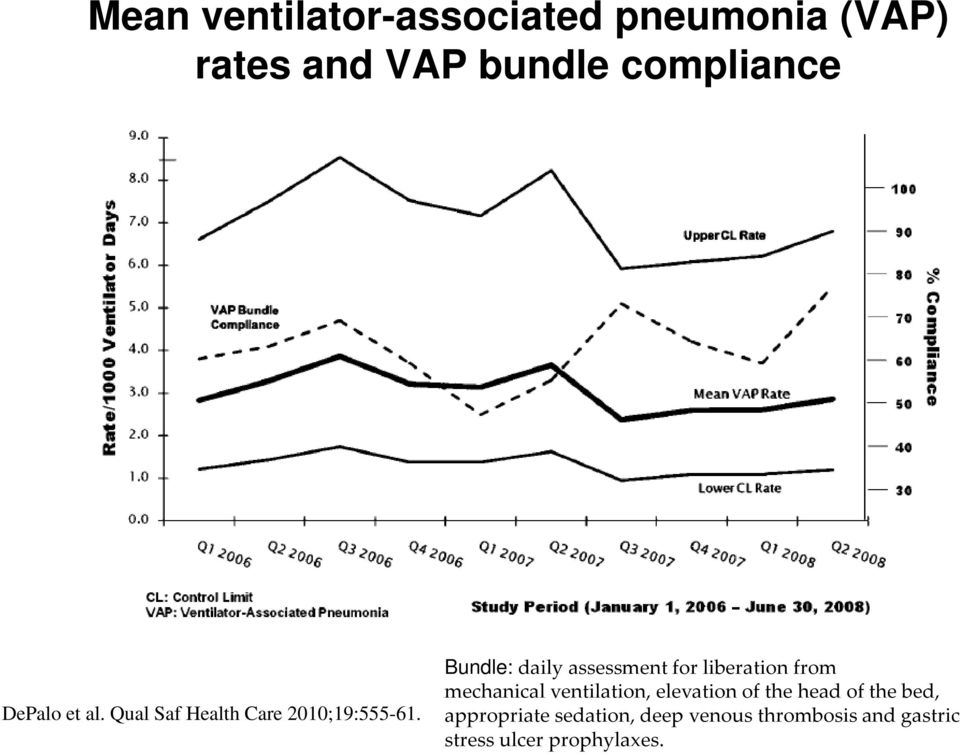 Bundle: daily assessment for liberation from mechanical ventilation,