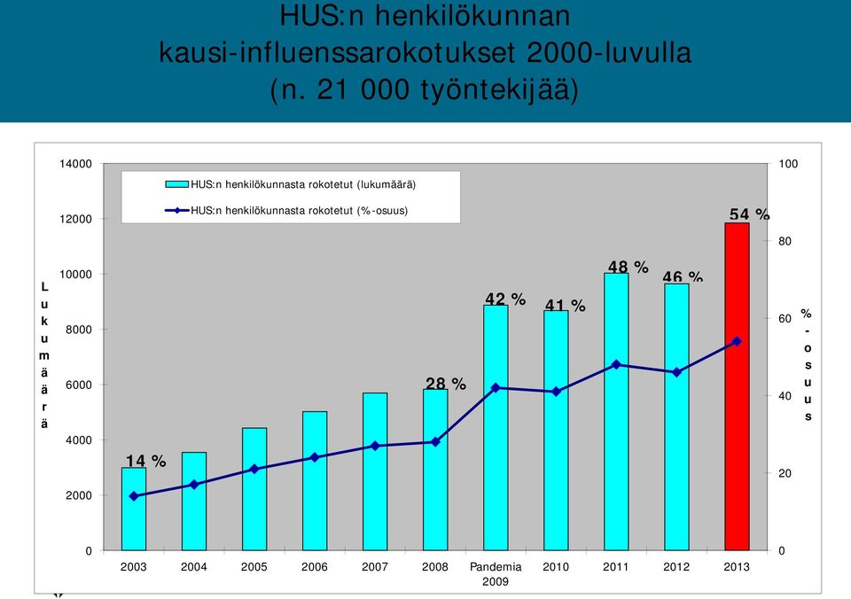 henkilökunnasta rokotetut (%-osuus) 54 % 100 80 L u k u m ä ä r ä 10000 8000 6000 4000 14