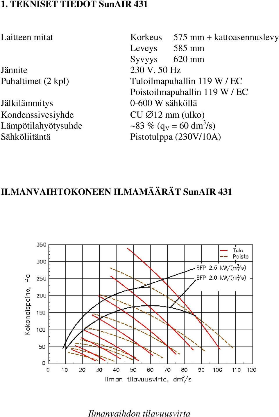 Jälkilämmitys 0-600 W sähköllä Kondenssivesiyhde CU 12 mm (ulko) Lämpötilahyötysuhde ~83 % (q V = 60 dm