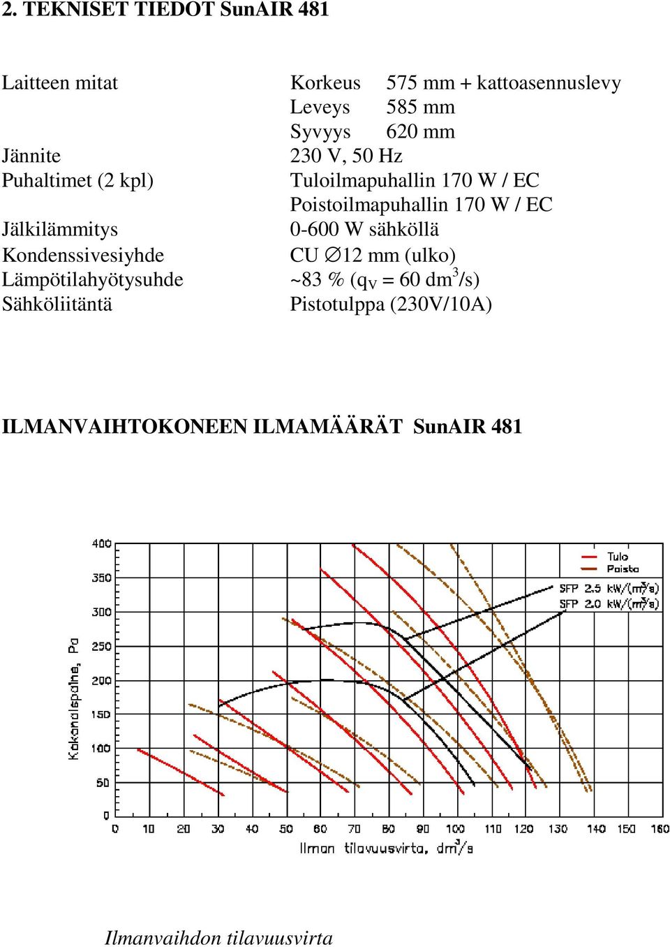Jälkilämmitys 0-600 W sähköllä Kondenssivesiyhde CU 12 mm (ulko) Lämpötilahyötysuhde ~83 % (q V = 60 dm