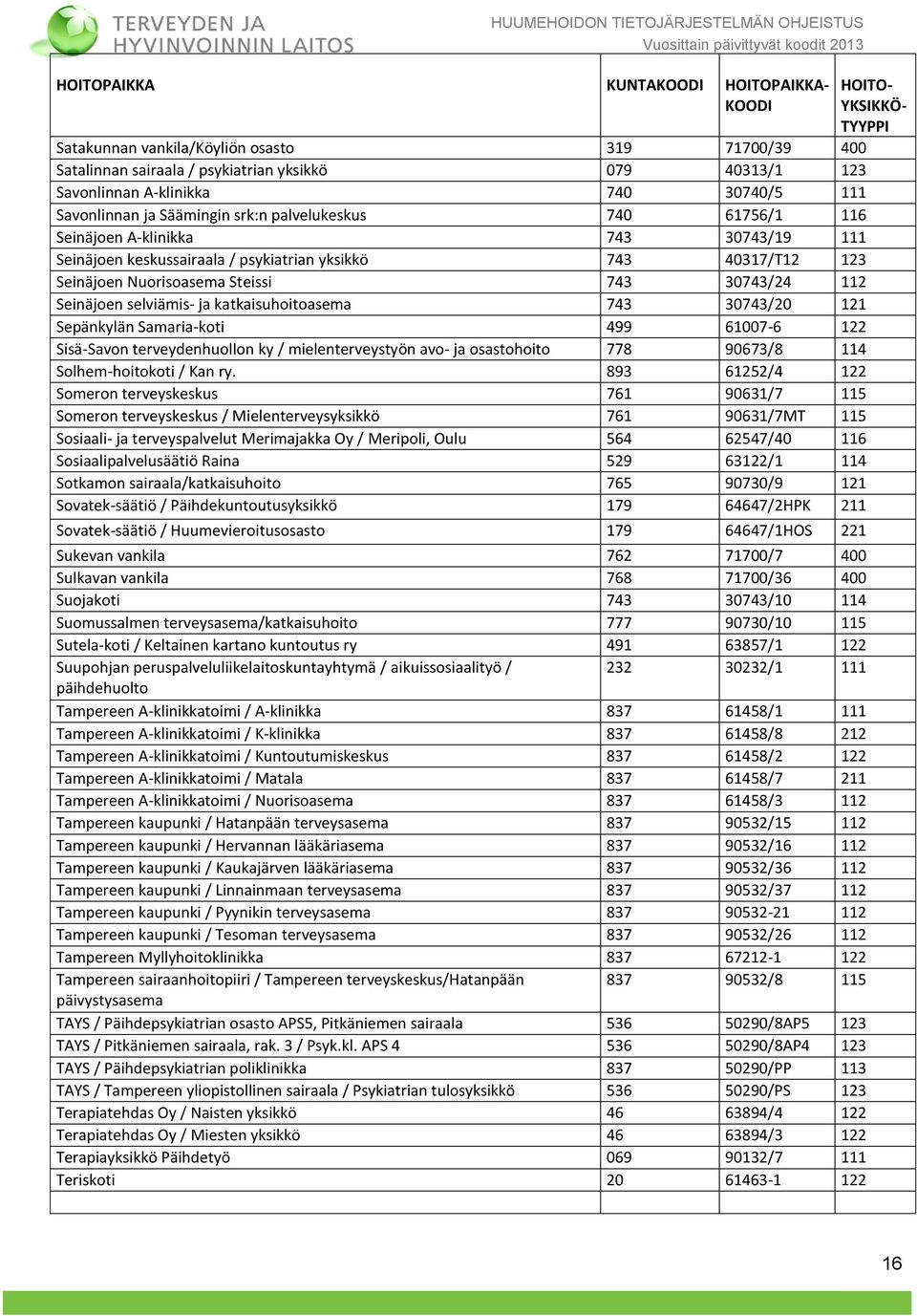 743 30743/24 112 Seinäjoen selviämis- ja katkaisuhoitoasema 743 30743/20 121 Sepänkylän Samaria-koti 499 61007-6 122 Sisä-Savon terveydenhuollon ky / mielenterveystyön avo- ja osastohoito 778 90673/8
