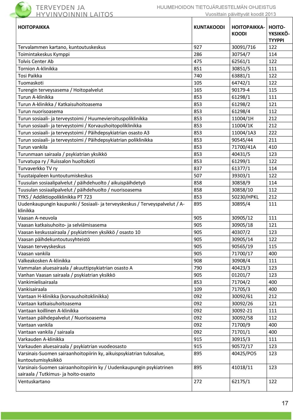 61298/2 121 Turun nuorisoasema 853 61298/4 112 Turun sosiaali- ja terveystoimi / Huumevieroituspoliklinikka 853 11004/1H 212 Turun sosiaali- ja terveystoimi / Korvaushoitopoliklinikka 853 11004/1K