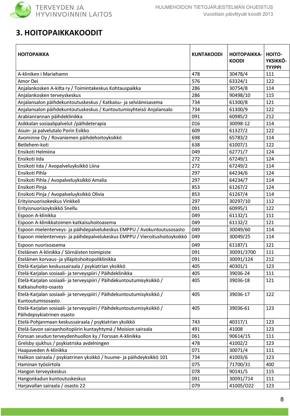 Anjalankosken terveyskeskus 286 90498/10 115 Anjalansalon päihdekuntoutuskeskus / Katkaisu- ja selviämisasema 734 61300/8 121 Anjalansalon päihdekuntoutuskeskus / Kuntoutumisyhteisö Anjalansalo 734