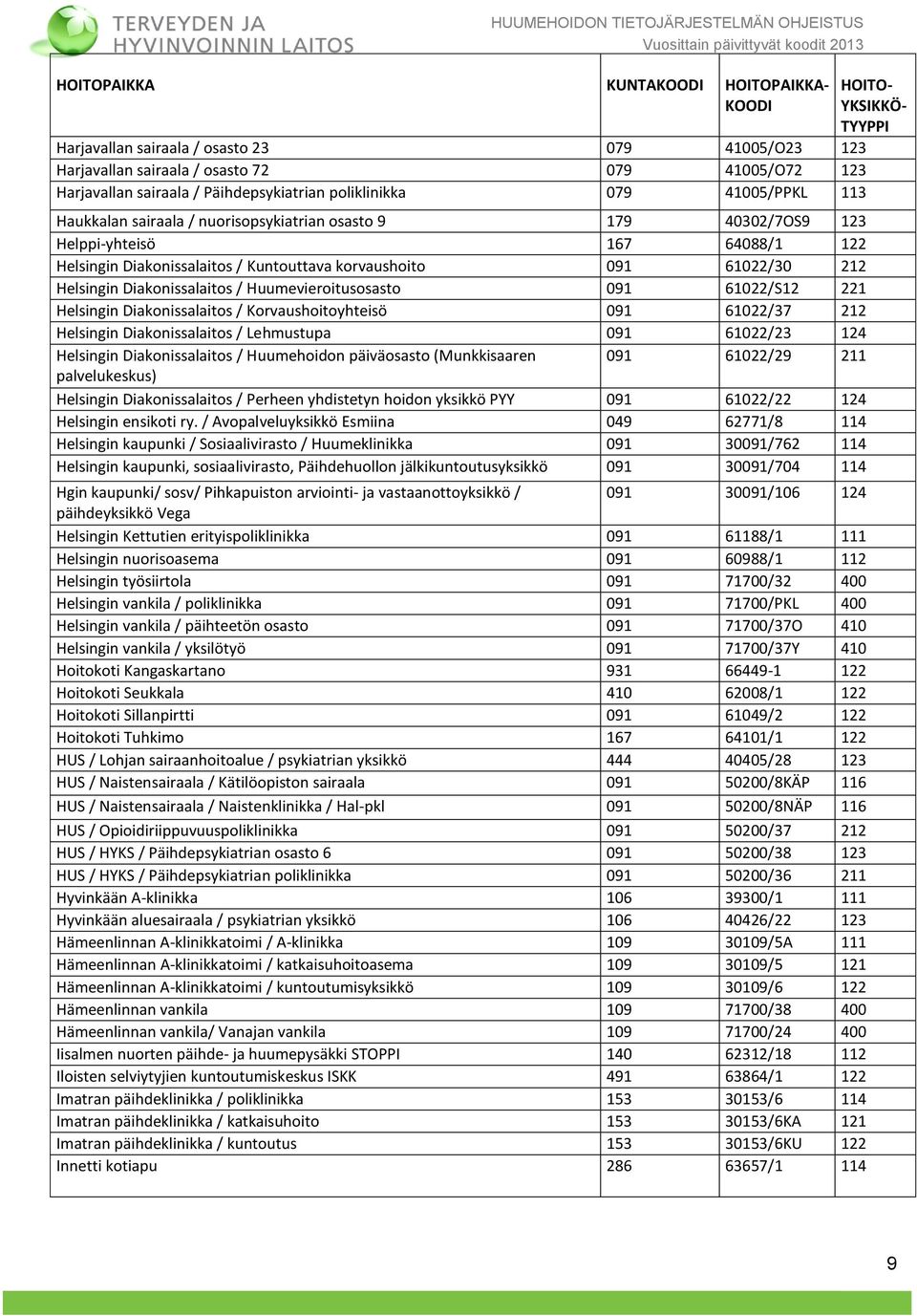 212 Helsingin Diakonissalaitos / Huumevieroitusosasto 091 61022/S12 221 Helsingin Diakonissalaitos / Korvaushoitoyhteisö 091 61022/37 212 Helsingin Diakonissalaitos / Lehmustupa 091 61022/23 124