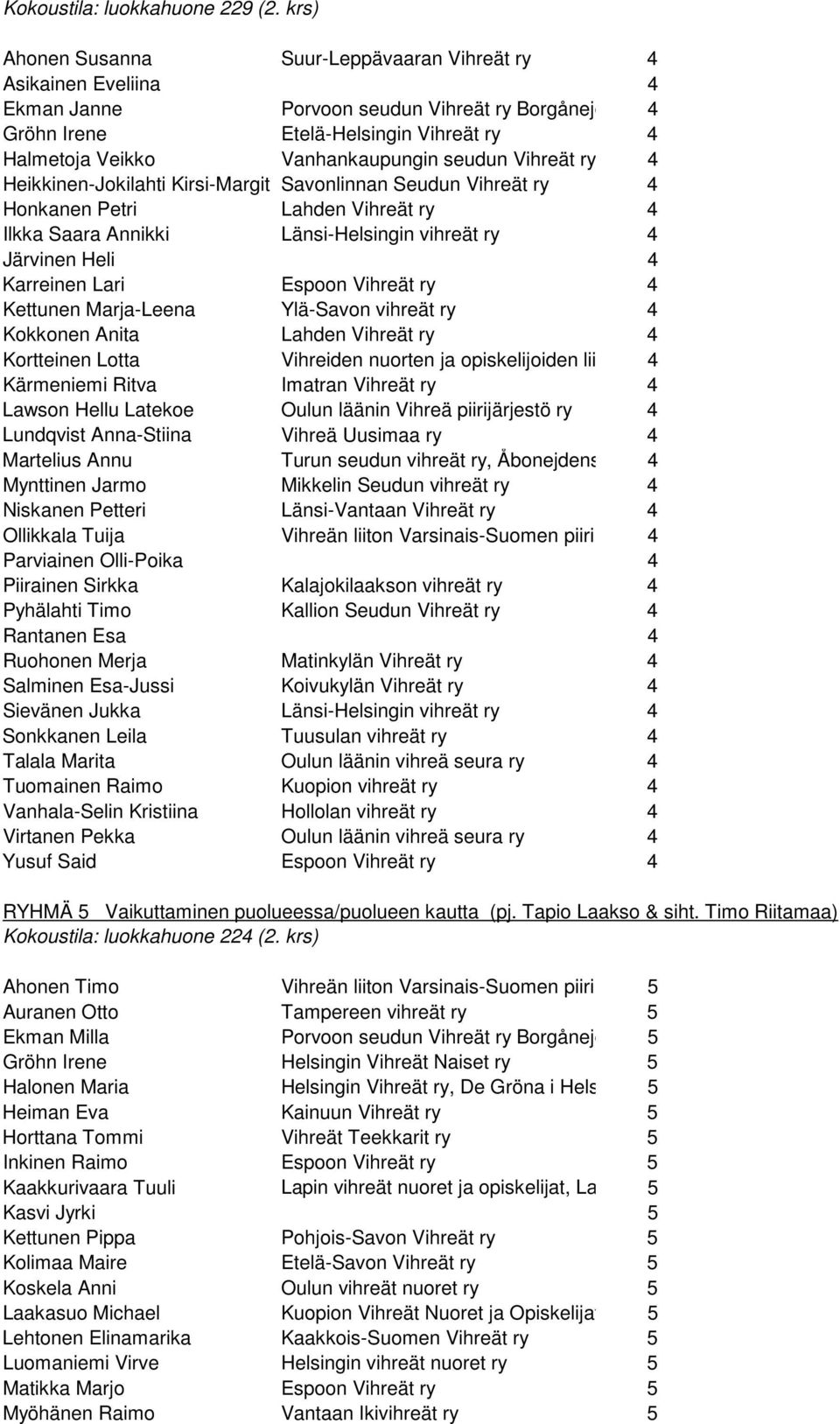 Vanhankaupungin seudun Vihreät ry 4 Heikkinen-Jokilahti Kirsi-Margit Savonlinnan Seudun Vihreät ry 4 Honkanen Petri Lahden Vihreät ry 4 Ilkka Saara Annikki Länsi-Helsingin vihreät ry 4 Järvinen Heli