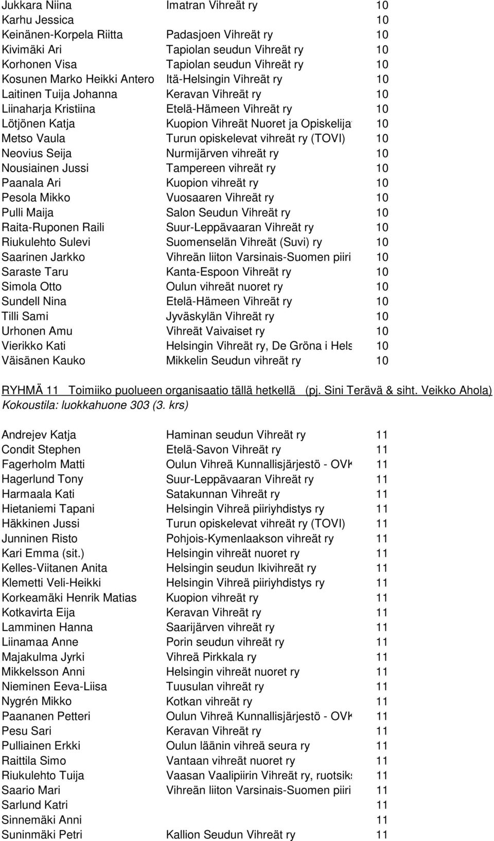 Metso Vaula Turun opiskelevat vihreät ry (TOVI) 10 Neovius Seija Nurmijärven vihreät ry 10 Nousiainen Jussi Tampereen vihreät ry 10 Paanala Ari Kuopion vihreät ry 10 Pesola Mikko Vuosaaren Vihreät ry