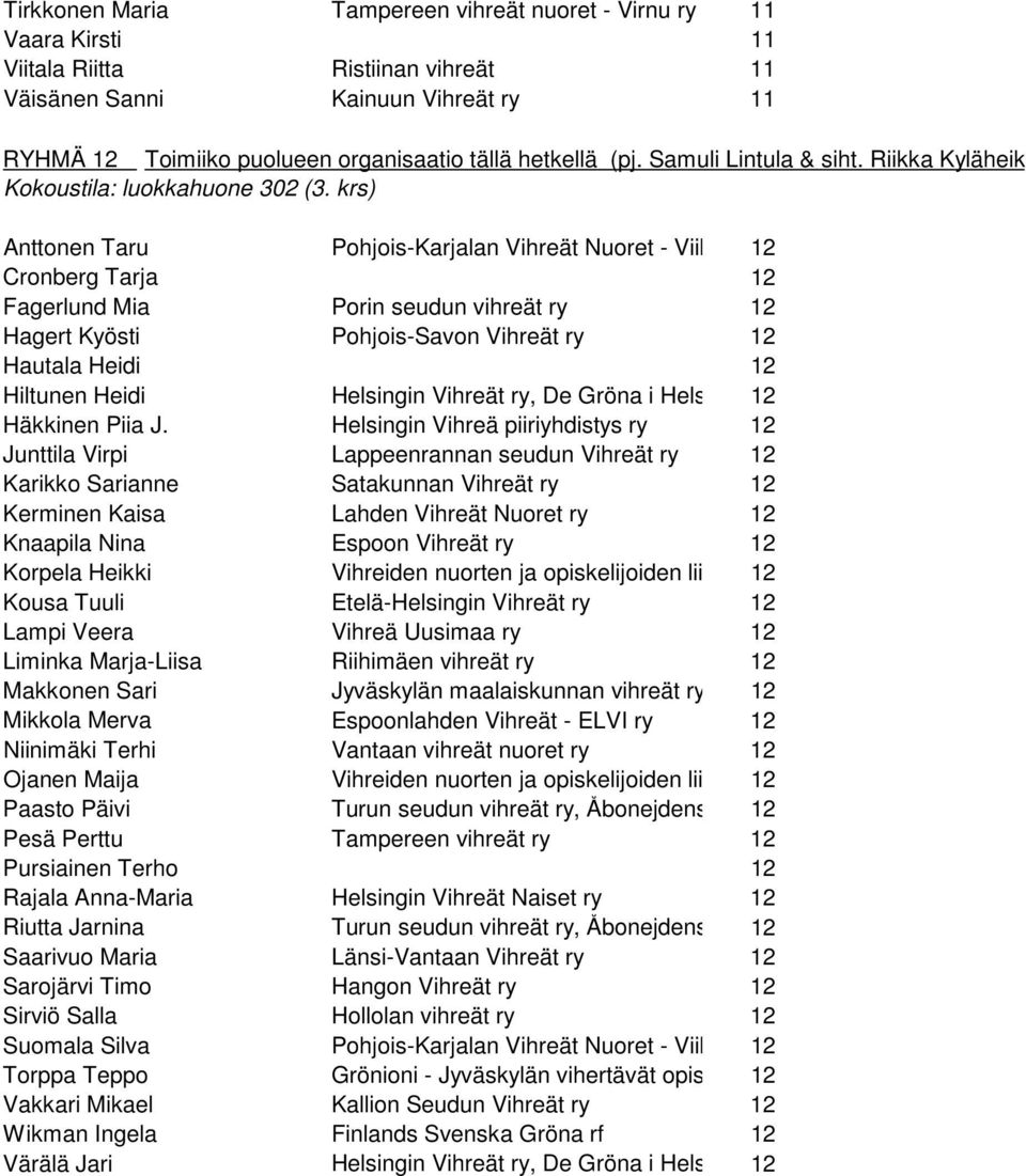 krs) Anttonen Taru Cronberg Tarja Pohjois-Karjalan Vihreät Nuoret - Viikari ry12 12 Fagerlund Mia Porin seudun vihreät ry 12 Hagert Kyösti Pohjois-Savon Vihreät ry 12 Hautala Heidi 12 Hiltunen Heidi