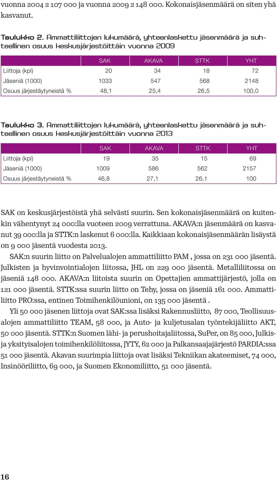 järjestäytyneistä % 48,1 25,4 26,5 100,0 Taulukko 3.