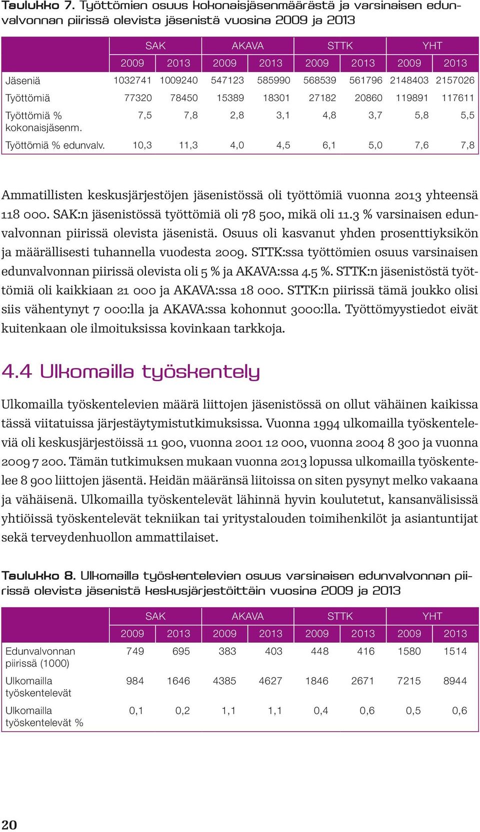 547123 585990 568539 561796 2148403 2157026 Työttömiä 77320 78450 15389 18301 27182 20860 119891 117611 Työttömiä % 7,5 7,8 2,8 3,1 4,8 3,7 5,8 5,5 kokonaisjäsenm. Työttömiä % edunvalv.