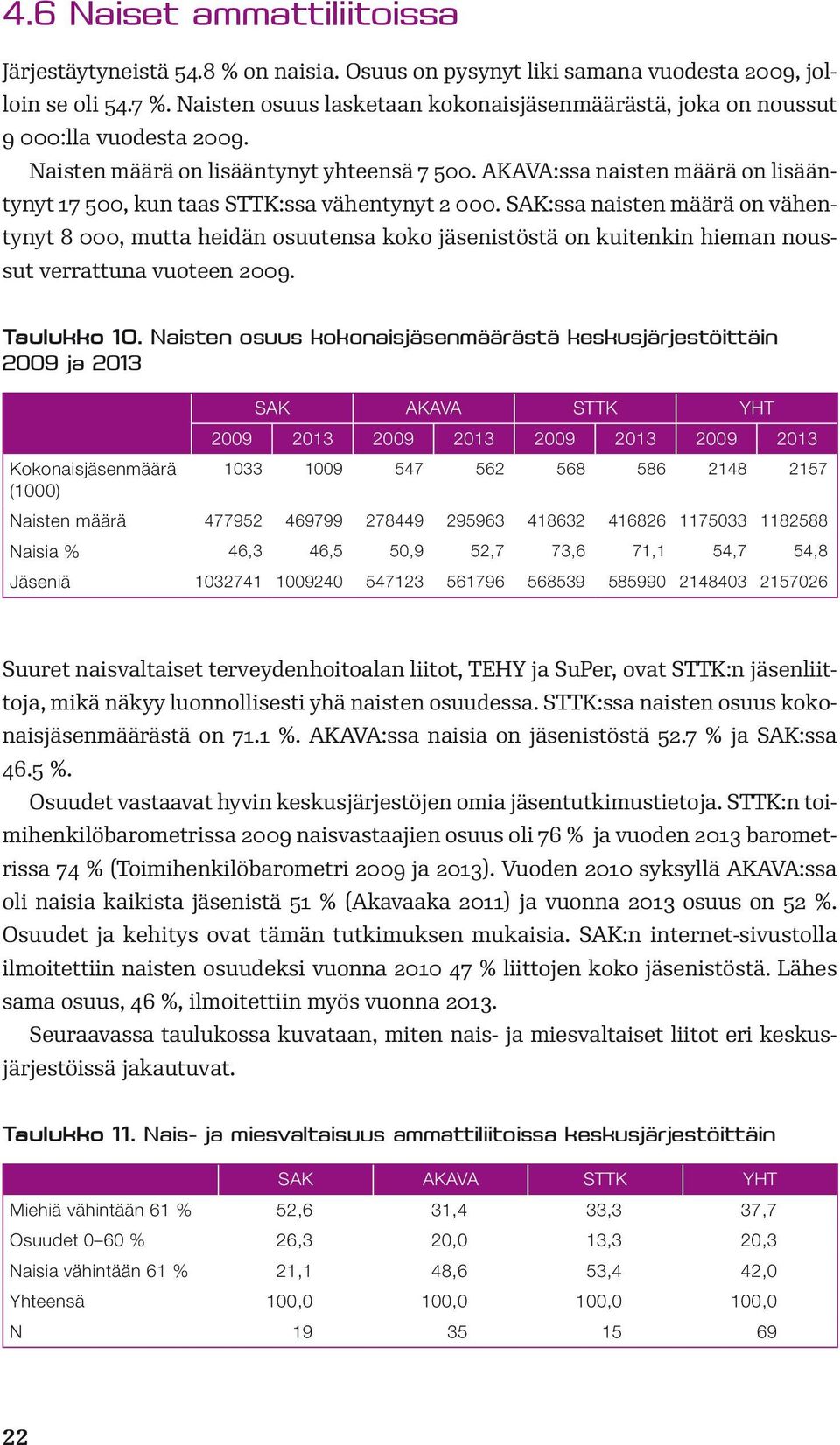 AKAVA:ssa naisten määrä on lisääntynyt 17 500, kun taas STTK:ssa vähentynyt 2 000.