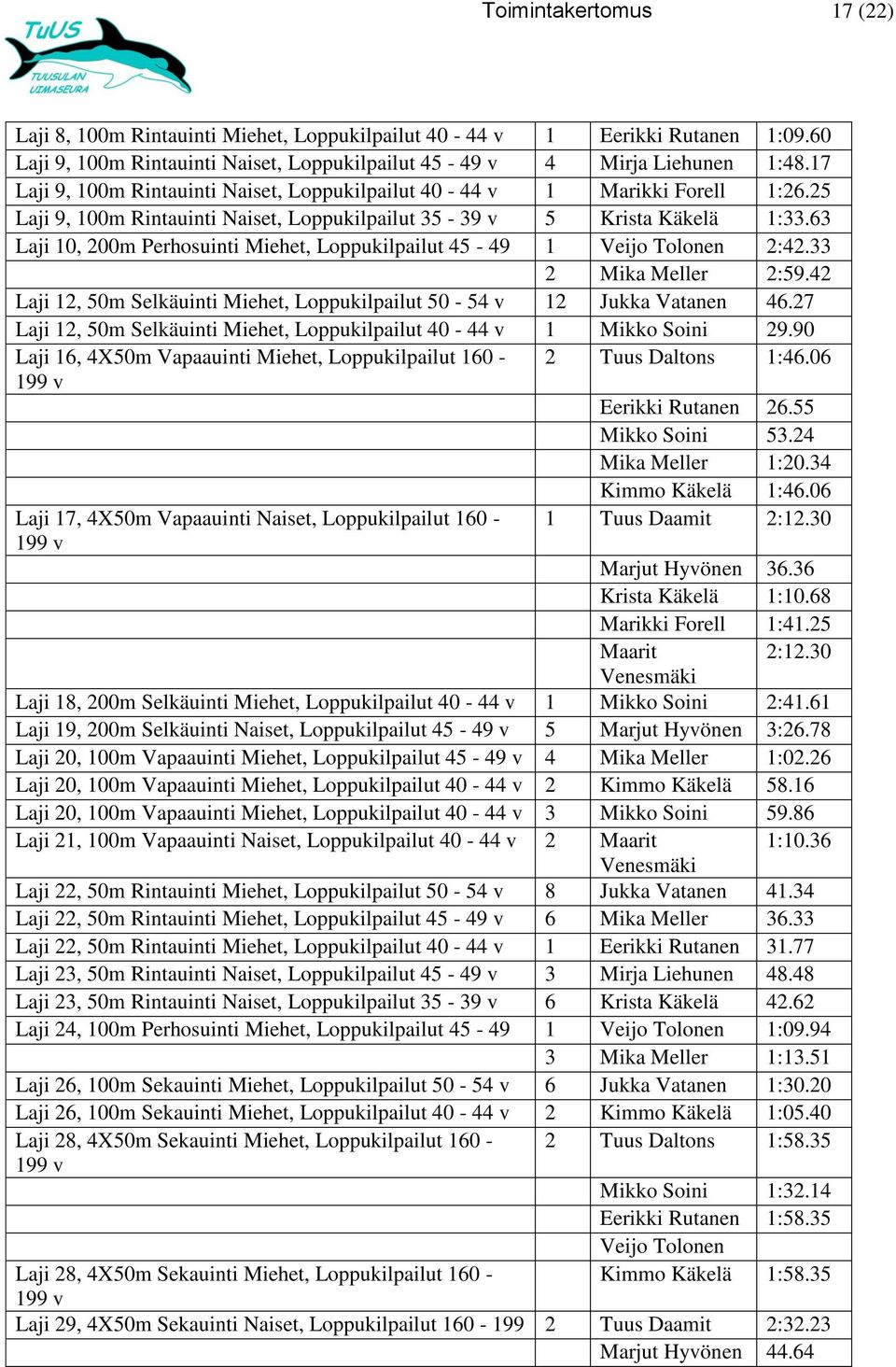 63 Laji 10, 200m Perhosuinti Miehet, Loppukilpailut 45-49 1 Veijo Tolonen 2:42.33 2 Mika Meller 2:59.42 Laji 12, 50m Selkäuinti Miehet, Loppukilpailut 50-54 v 12 Jukka Vatanen 46.