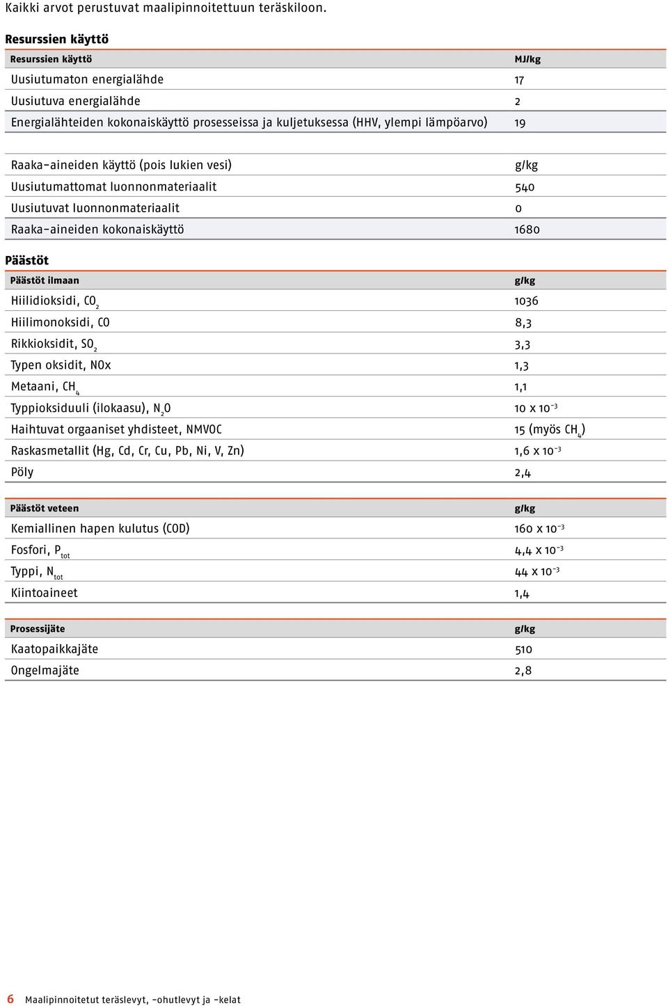 käyttö (pois lukien vesi) Uusiutumattomat luonnonmateriaalit 540 Uusiutuvat luonnonmateriaalit 0 Raaka-aineiden kokonaiskäyttö 1680 Päästöt Päästöt ilmaan Hiilidioksidi, CO 2 1036 Hiilimonoksidi, CO