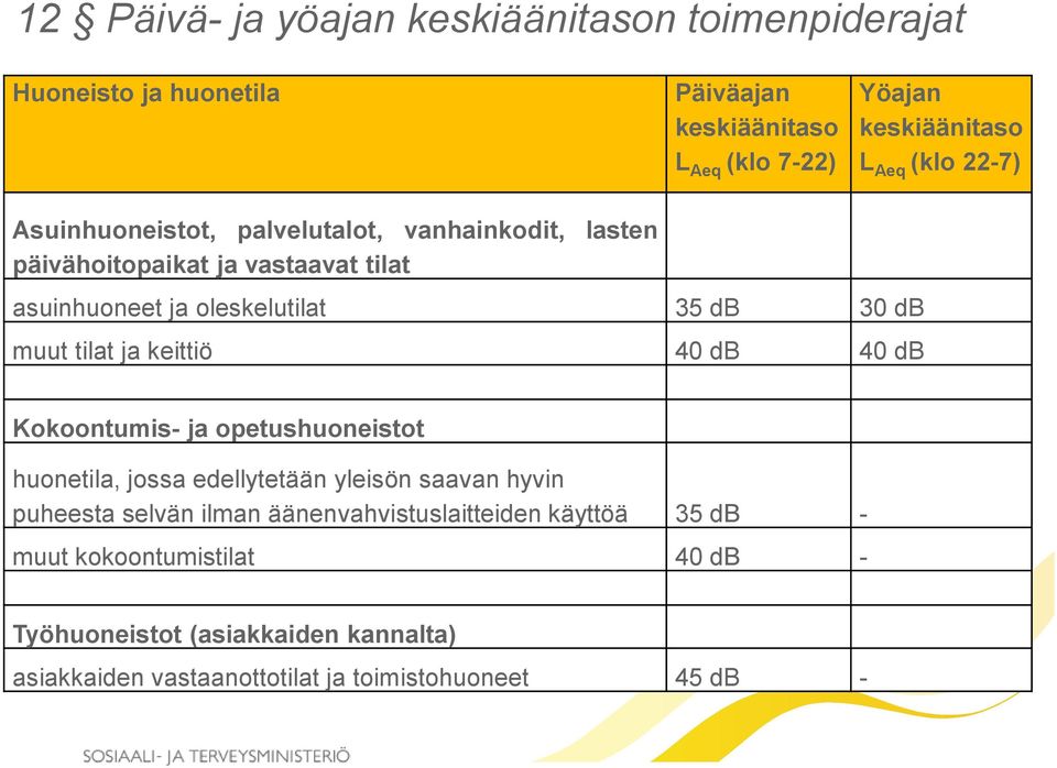 ja keittiö 40 db 40 db Kokoontumis- ja opetushuoneistot huonetila, jossa edellytetään yleisön saavan hyvin puheesta selvän ilman