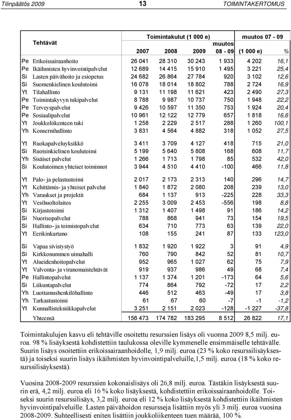 Tilahallinto 9 131 11 198 11 621 423 2 490 27,3 Pe Toimintakyvyn tukipalvelut 8 788 9 987 10 737 750 1 948 22,2 Pe Terveyspalvelut 9 426 10 597 11 350 753 1 924 20,4 Pe Sosiaalipalvelut 10 961 12 122