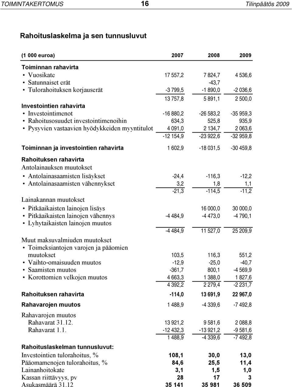 vastaavien hyödykkeiden myyntitulot 4 091,0 2 134,7 2 063,6-12 154,9-23 922,6-32 959,8 Toiminnan ja investointien rahavirta 1 602,9-18 031,5-30 459,8 Rahoituksen rahavirta Antolainauksen muutokset