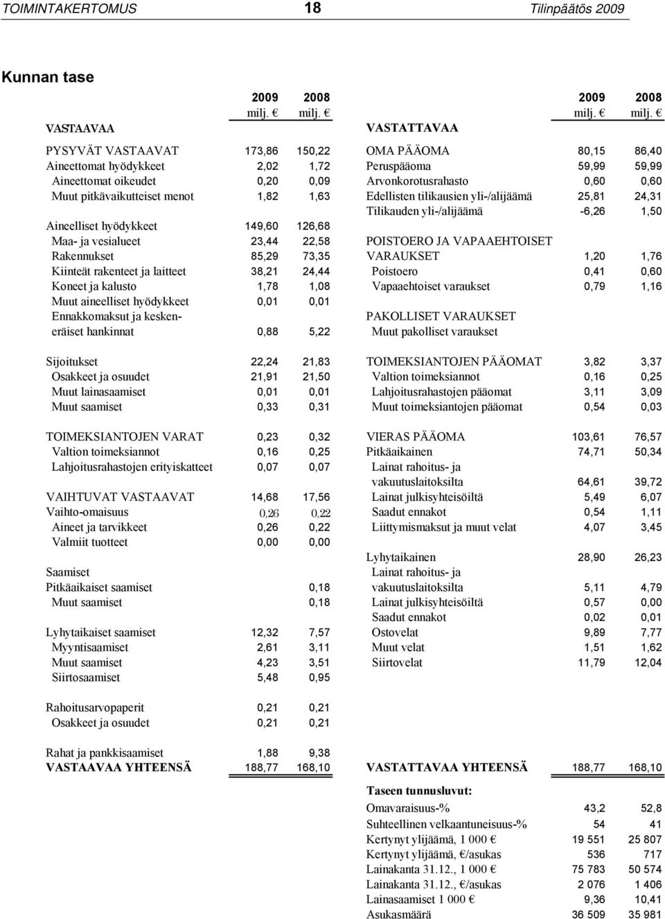 milj. VASTATTAVAA PYSYVÄT VASTAAVAT 173,86 150,22 OMA PÄÄOMA 80,15 86,40 Aineettomat hyödykkeet 2,02 1,72 Peruspääoma 59,99 59,99 Aineettomat oikeudet 0,20 0,09 Arvonkorotusrahasto 0,60 0,60 Muut