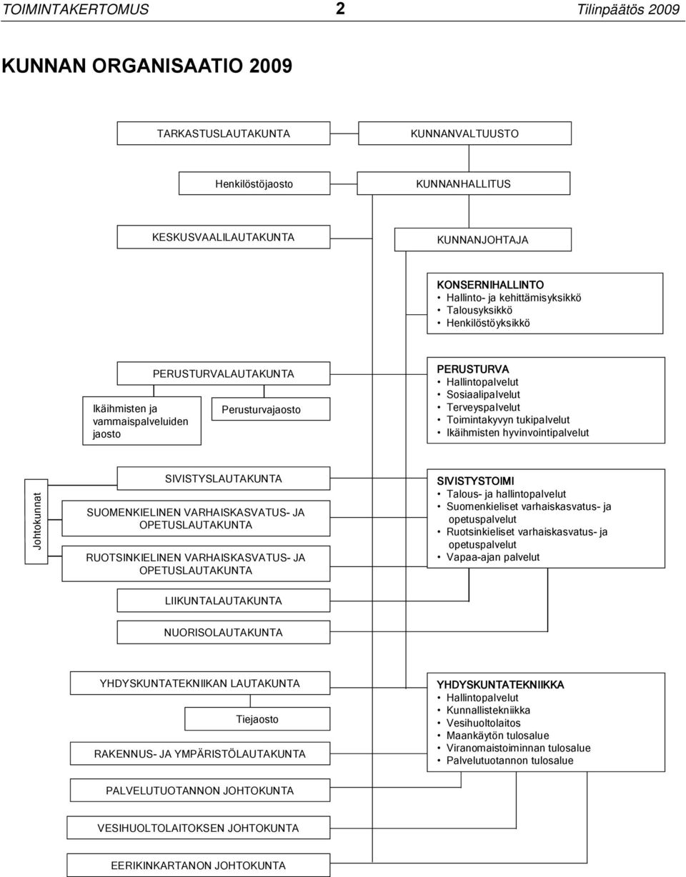 Toimintakyvyn tukipalvelut Ikäihmisten hyvinvointipalvelut Johtokunnat SIVISTYSLAUTAKUNTA SUOMENKIELINEN VARHAISKASVATUS- JA OPETUSLAUTAKUNTA RUOTSINKIELINEN VARHAISKASVATUS- JA OPETUSLAUTAKUNTA