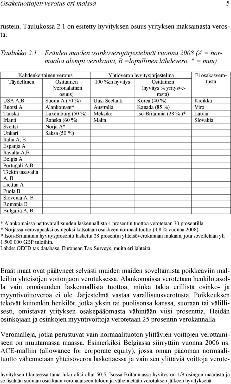 Täydellinen Osittainen 100 %:n hyvitys Osittainen (veronalainen osuus) (hyvitys % yritysverosta) USA A,B Suomi A (70 %) Uusi Seelanti Korea (40 %) Kreikka Ruotsi A Alankomaat* Australia Kanada (85 %)