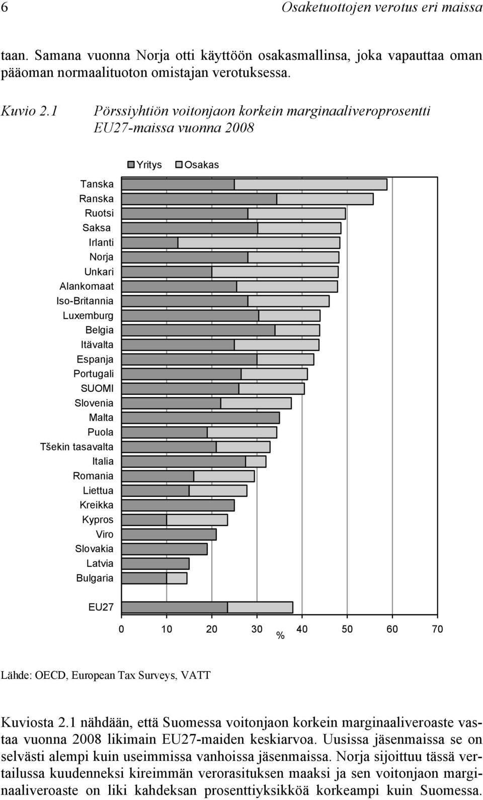 SUOMI Slovenia Malta Puola Tšekin tasavalta Italia Romania Liettua Kreikka Kypros Viro Slovakia Latvia Bulgaria Yritys Osakas EU27 0 10 20 30 40 50 60 70 % Lähde: OECD, European Tax Surveys, VATT