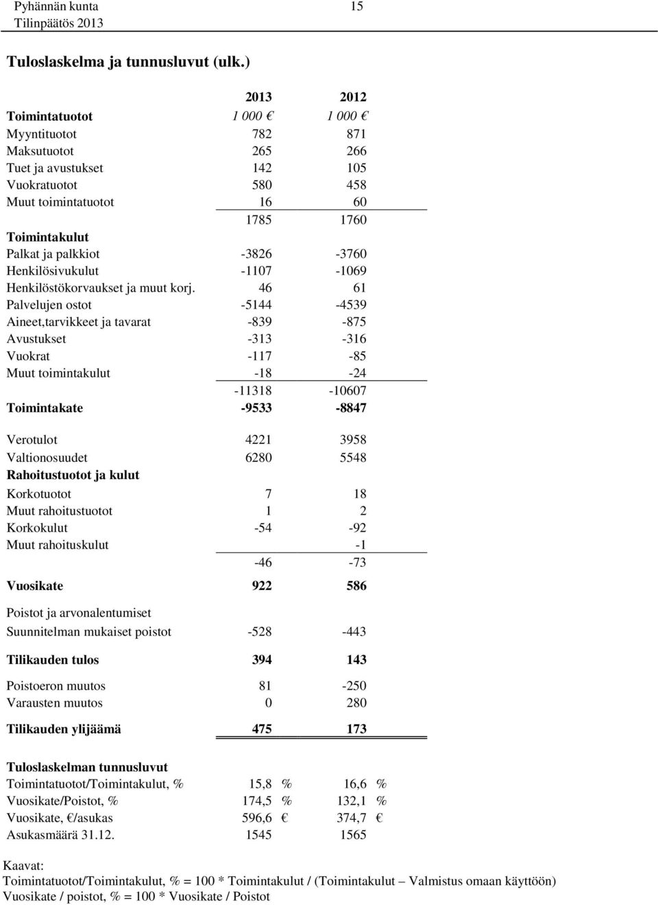 -3826-3760 Henkilösivukulut -1107-1069 Henkilöstökorvaukset ja muut korj.