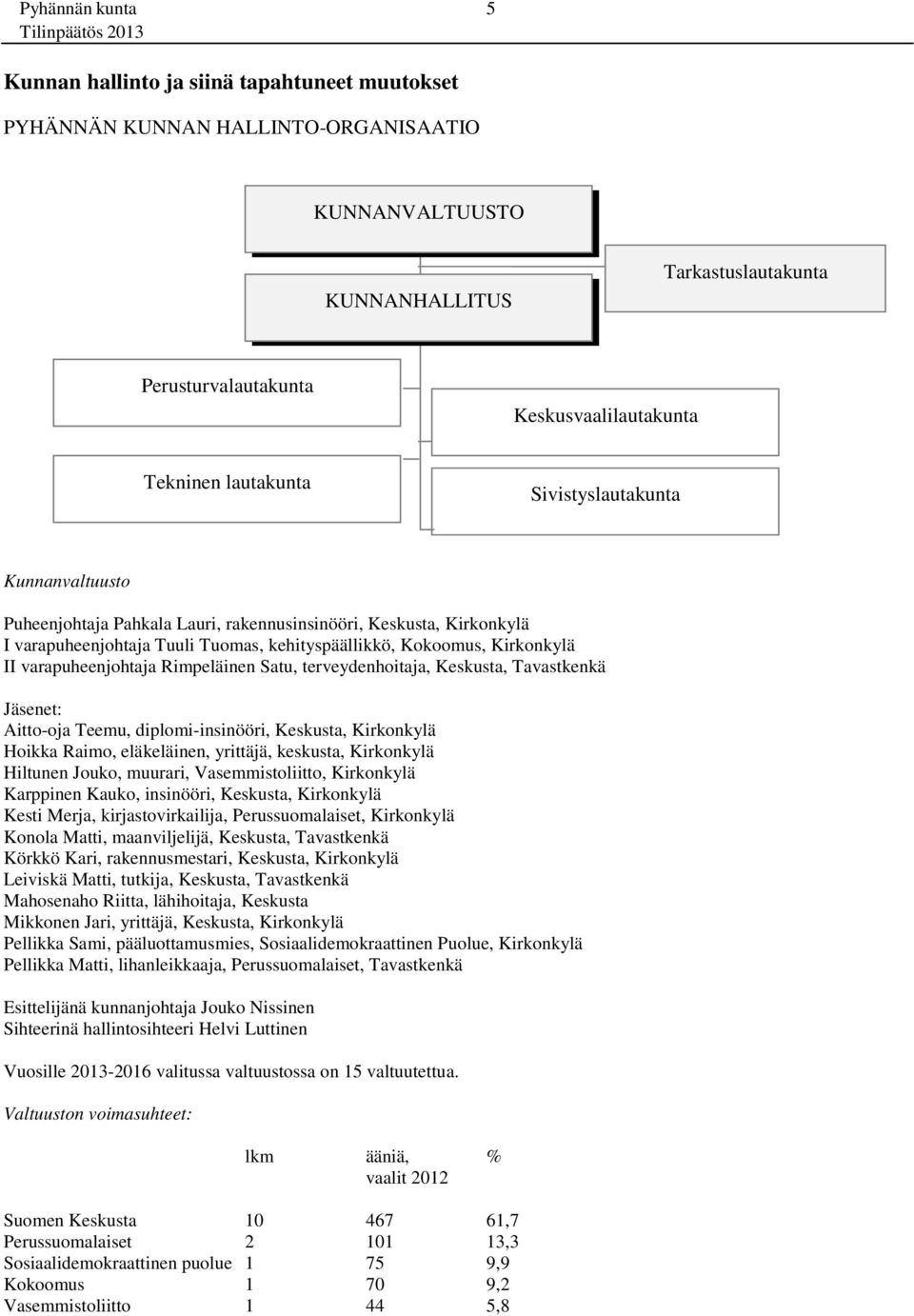 varapuheenjohtaja Rimpeläinen Satu, terveydenhoitaja, Keskusta, Tavastkenkä Jäsenet: Aitto-oja Teemu, diplomi-insinööri, Keskusta, Kirkonkylä Hoikka Raimo, eläkeläinen, yrittäjä, keskusta, Kirkonkylä