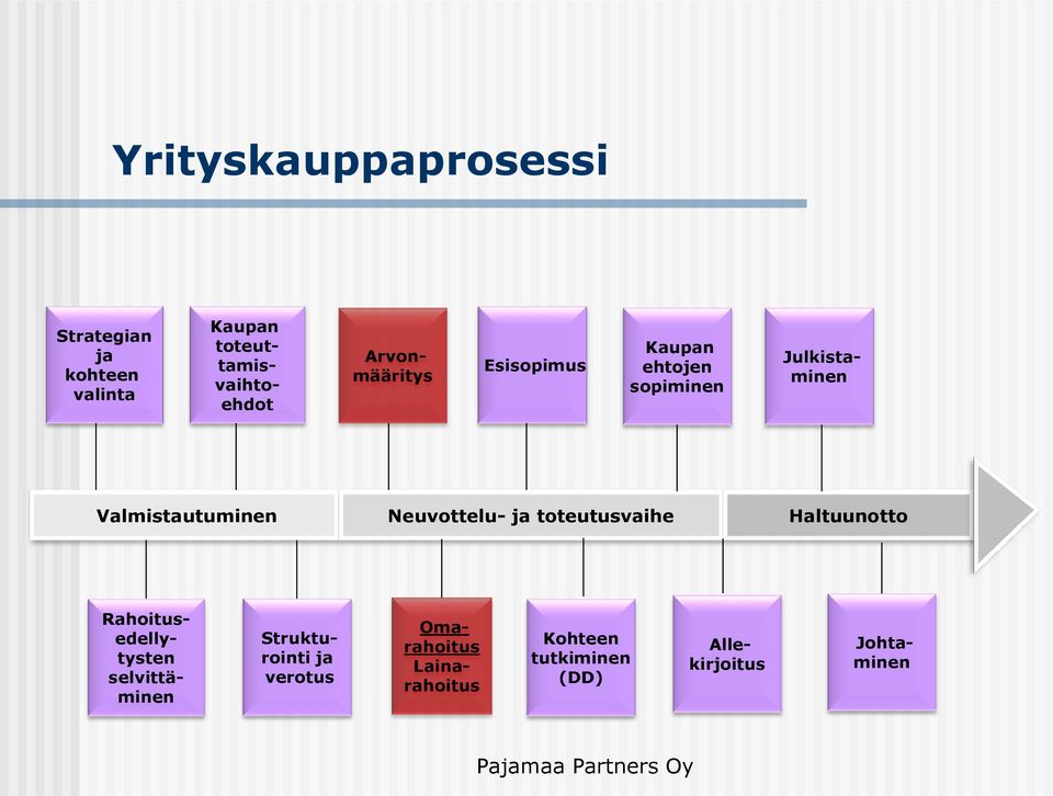 Neuvottelu- ja toteutusvaihe Haltuunotto Rahoitusedellytysten selvittäminen