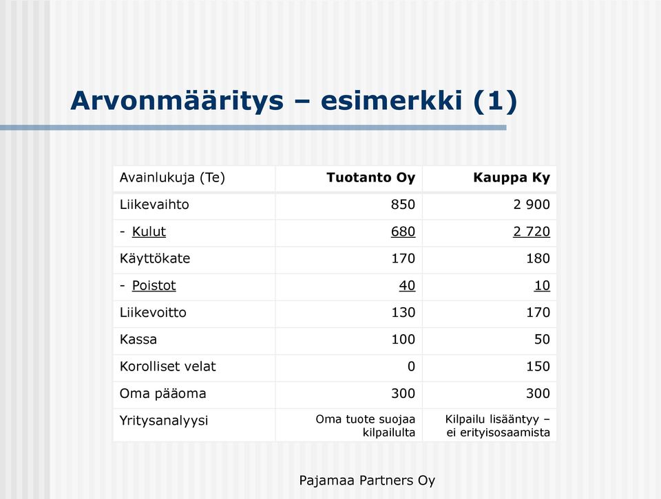 Liikevoitto 130 170 Kassa 100 50 Korolliset velat 0 150 Oma pääoma 300 300