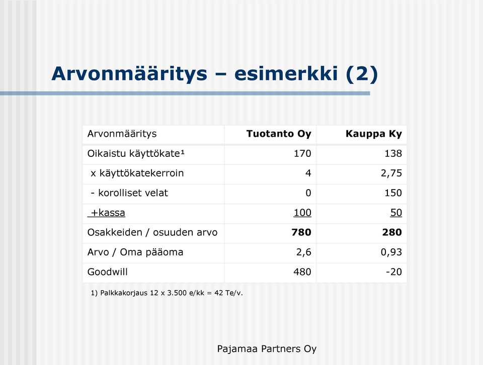 velat 0 150 +kassa 100 50 Osakkeiden / osuuden arvo 780 280 Arvo /