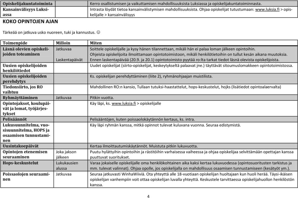 Toimenpide Milloin Miten Läsnä olevien opiskelijoiden toteaminen Laskentapäivät Soittele opiskelijalle ja kysy hänen tilannettaan, mikäli hän ei palaa loman jälkeen opintoihin.