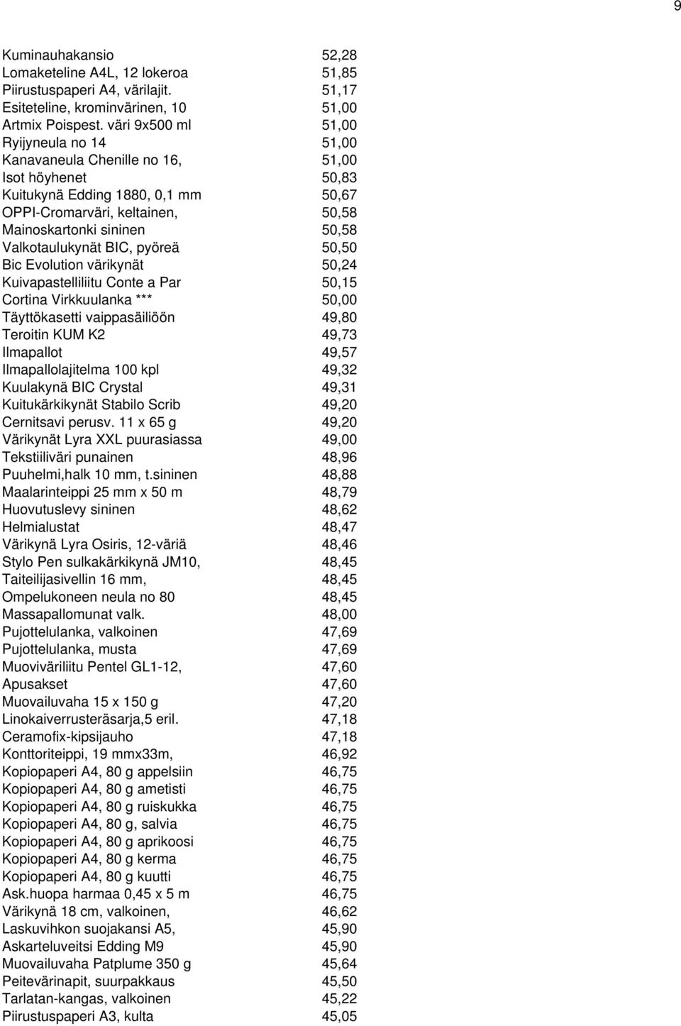 Valkotaulukynät BIC, pyöreä 50,50 Bic Evolution värikynät 50,24 Kuivapastelliliitu Conte a Par 50,15 Cortina Virkkuulanka *** 50,00 Täyttökasetti vaippasäiliöön 49,80 Teroitin KUM K2 49,73 Ilmapallot