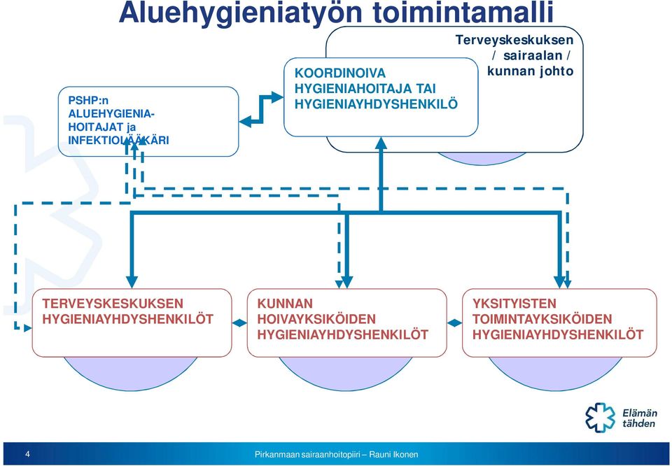 HYGIENIAHOITAJA TAI HYGIENIAYHDYSHENKILÖ TERVEYSKESKUKSEN