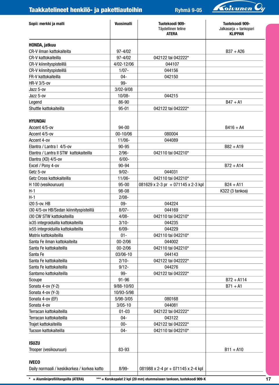 3/5-ov 99- Jazz 5-ov 3/02-9/08 Jazz 5-ov 10/08-044215 Legend 86-90 B47 + A1 Shuttle kattokaiteilla 95-01 042122 tai 042222* HYUNDAI Accent 4/5-ov 94-00 B416 + A4 Accent 4/5-ov 00-10/06 080004 Accent