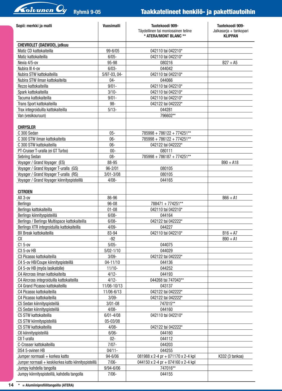 Nubira STW kattokaiteilla 5/97-03, 04-042110 tai 042210* Nubira STW ilman kattokaiteita 04-044066 Rezzo kattokaiteilla 9/01-042110 tai 042210* Spark kattokaiteilla 3/10-042110 tai 042210* Tacuma