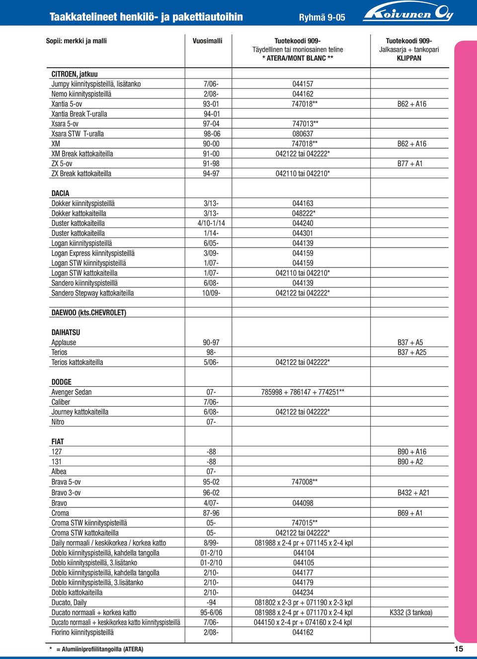 Xsara STW T-uralla 98-06 080637 XM 90-00 747018** B62 + A16 XM Break kattokaiteilla 91-00 042122 tai 042222* ZX 5-ov 91-98 B77 + A1 ZX Break kattokaiteilla 94-97 042110 tai 042210* DACIA Dokker