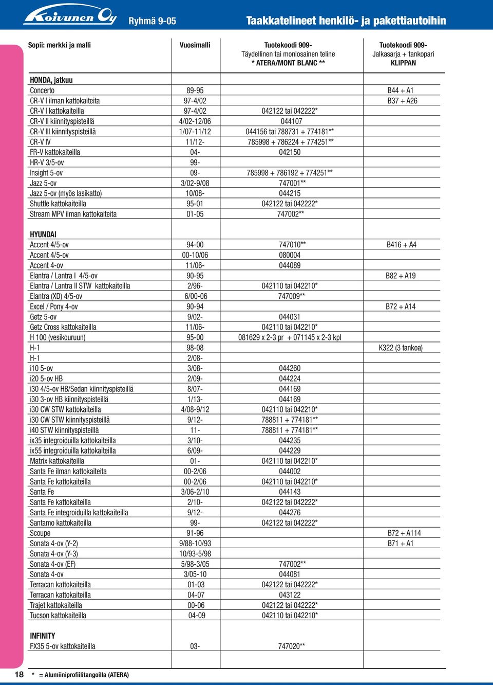 kiinnityspisteillä 1/07-11/12 044156 tai 788731 + 774181** CR-V IV 11/12-785998 + 786224 + 774251** FR-V kattokaiteilla 04-042150 HR-V 3/5-ov 99- Insight 5-ov 09-785998 + 786192 + 774251** Jazz 5-ov