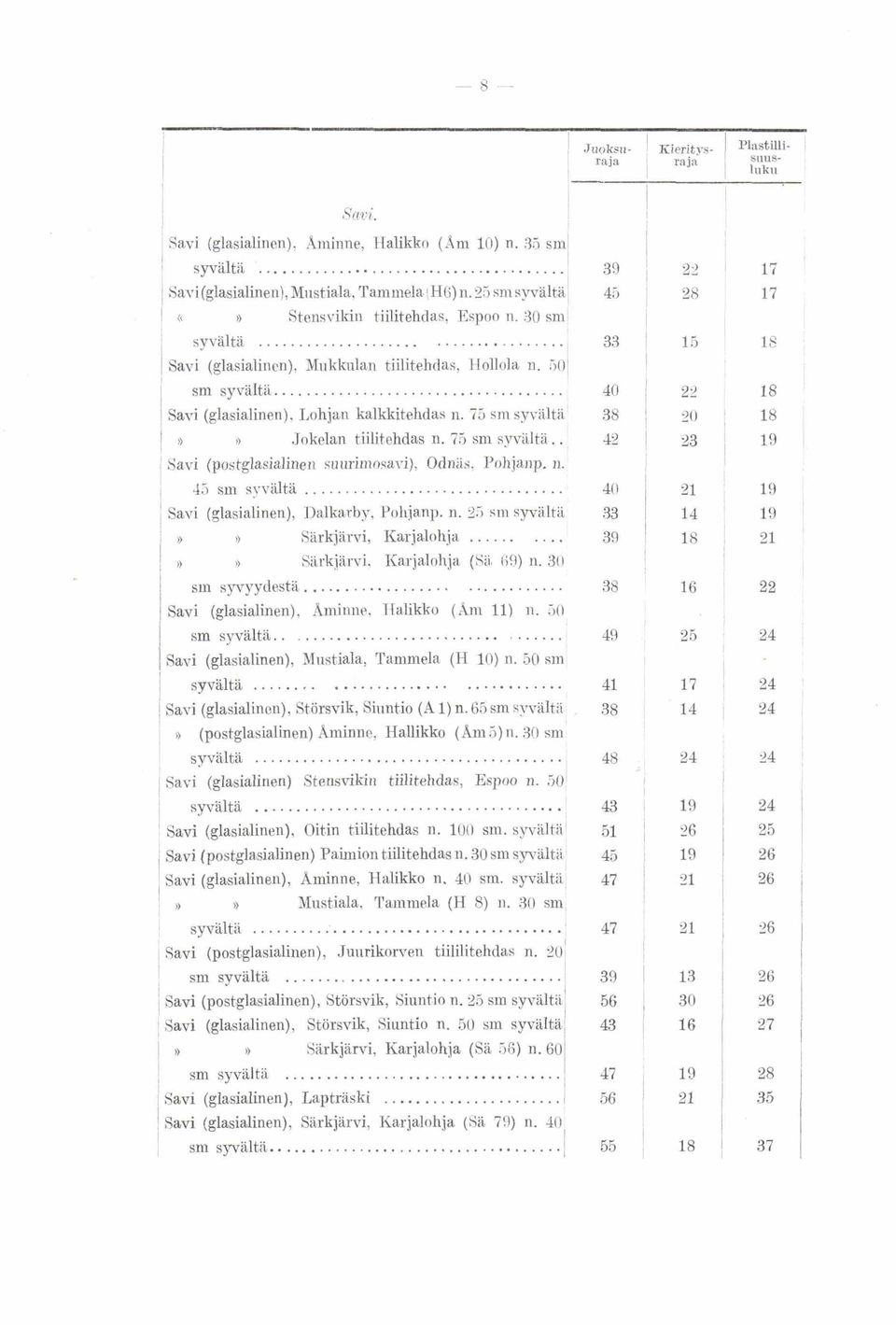 . / Savi (postglasidinen suurimosavi), Odniis, Pohjanp. n. 45 sm syvältä... Savi (glasialinen), Dalkarby, Pohjanp. n. 25 sm syvältii l 1) Sarkjarvi, Karjalahja.