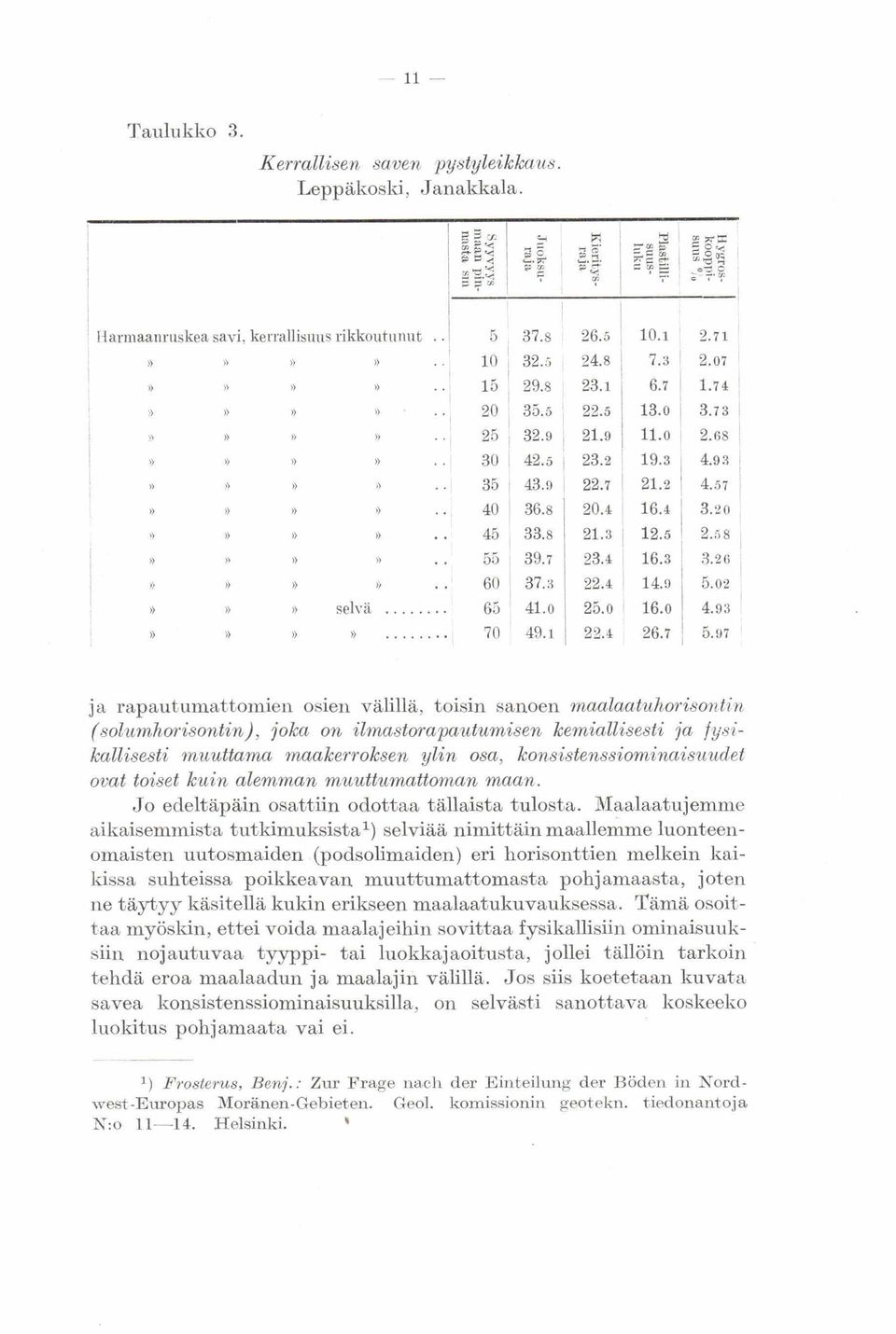 irz), joka on ilmastorapautumisen kemiallisesti ja fysikallisesti muuttam rnaakerroksen ylin osa, lconsistenssiominaisuudet ovat toiset kuin alemman muutturnattomccn maan.