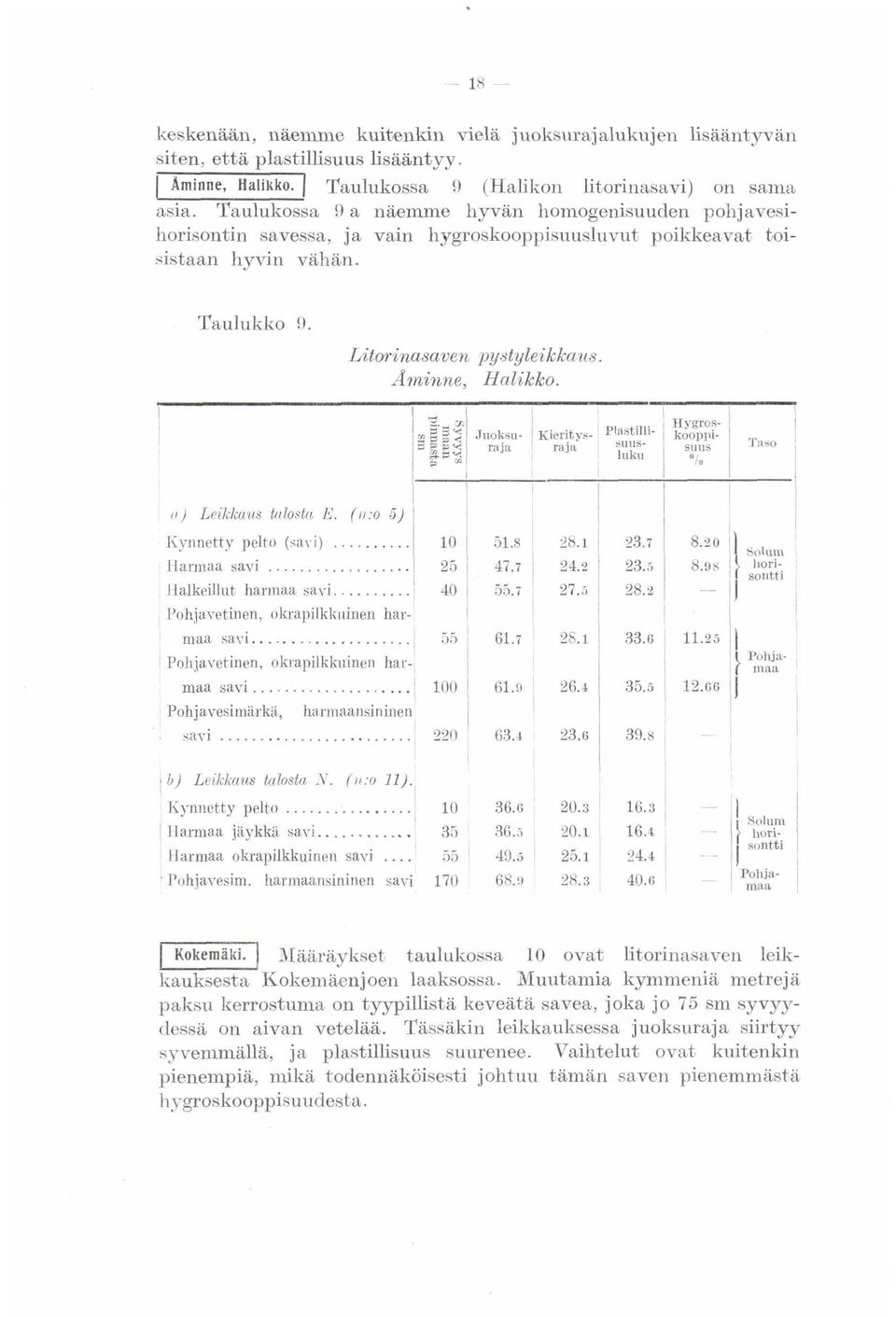 II) Leikkaus t(17ostn E. (ir:o 5) l 1 Kynnetty pelto (savi)... Harmaa savi... 25 47.7 HalkeiUut harmaa savi.... 401 5.7 1. i Poh~avetinen, okrapilkkiiinen har- l o i 51.8 28.1 24.2 27.5 maa savi.