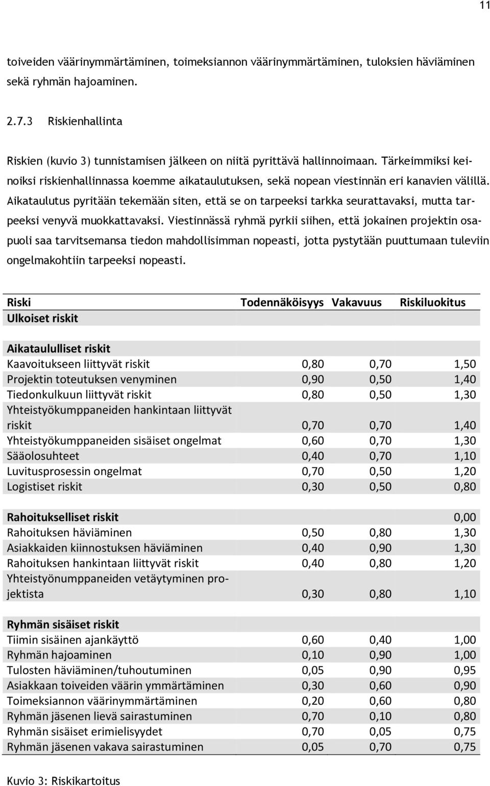 Tärkeimmiksi keinoiksi riskienhallinnassa koemme aikataulutuksen, sekä nopean viestinnän eri kanavien välillä.