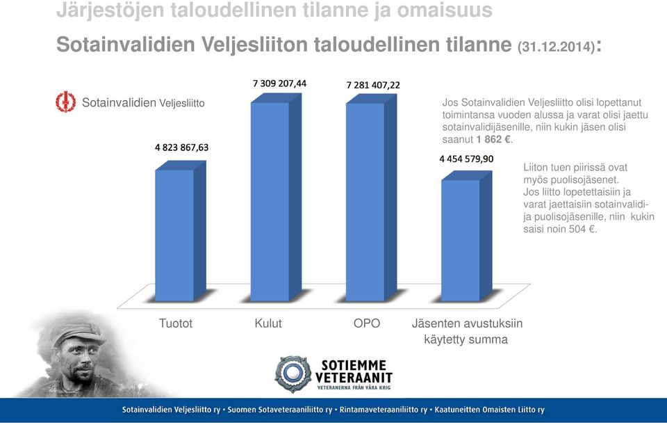 jaettu sotainvalidijäsenille, niin kukin jäsen olisi saanut 1 862. Liiton tuen piirissä ovat myös puolisojäsenet.