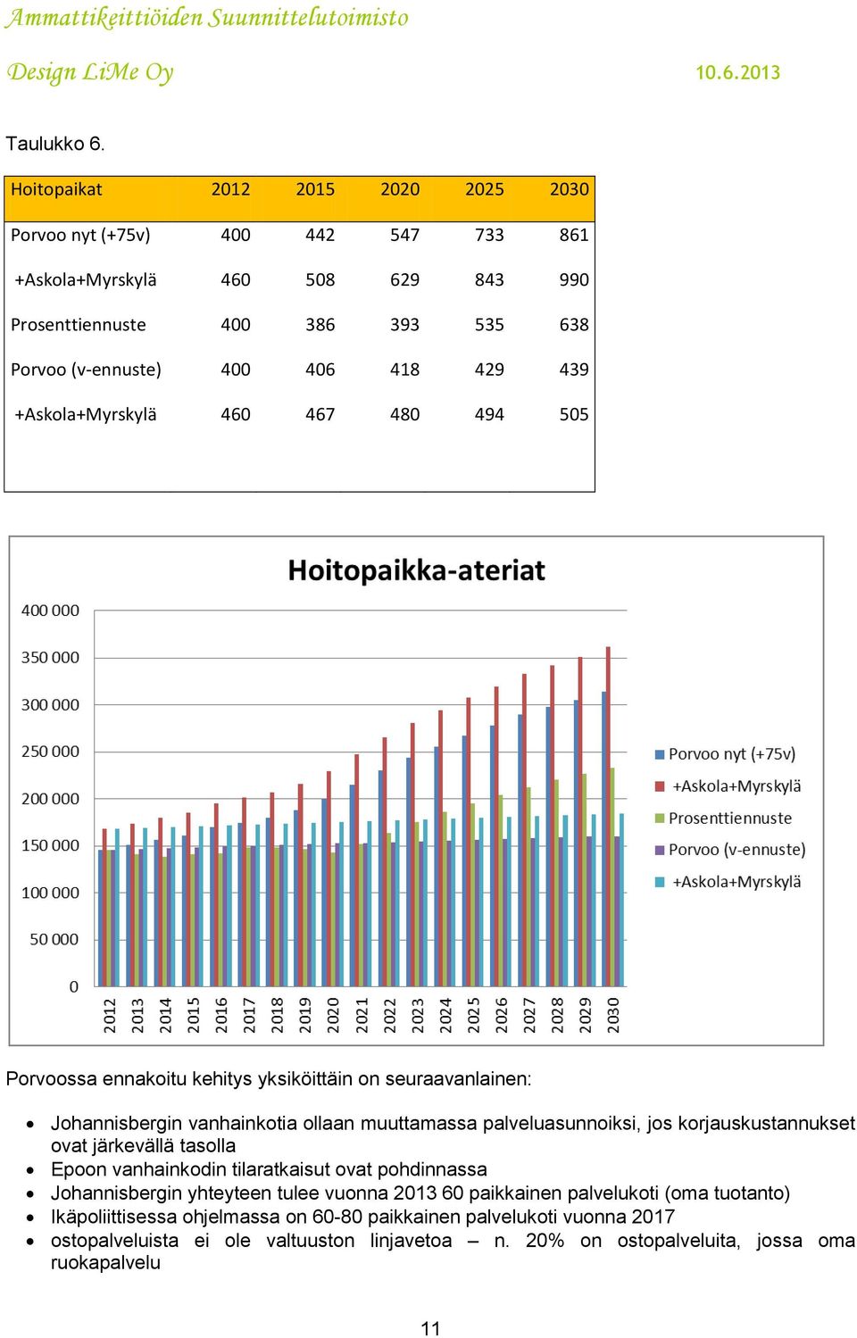 418 429 439 +Askola+Myrskylä 460 467 480 494 505 Porvoossa ennakoitu kehitys yksiköittäin on seuraavanlainen: Johannisbergin vanhainkotia ollaan muuttamassa palveluasunnoiksi,