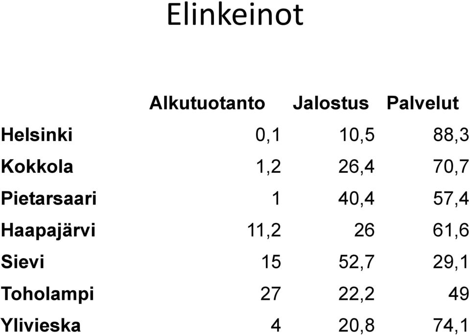 Pietarsaari 1 40,4 57,4 Haapajärvi 11,2 26 61,6