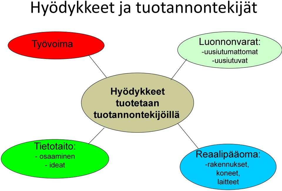 Hyödykkeet tuotetaan tuotannontekijöillä