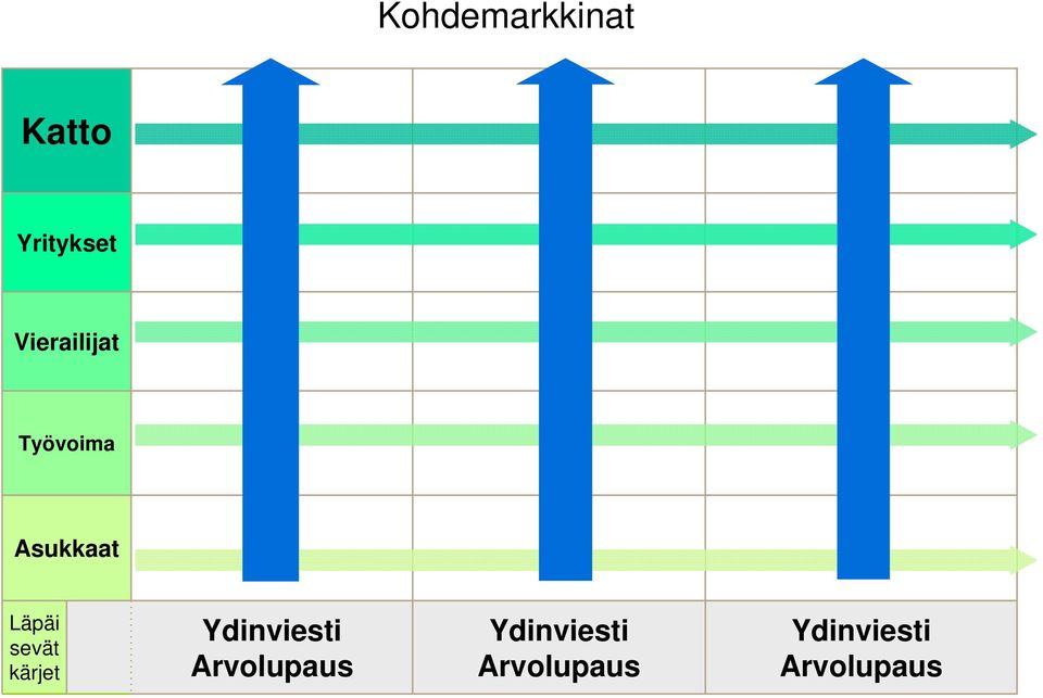 sevät kärjet Ydinviesti Arvolupaus