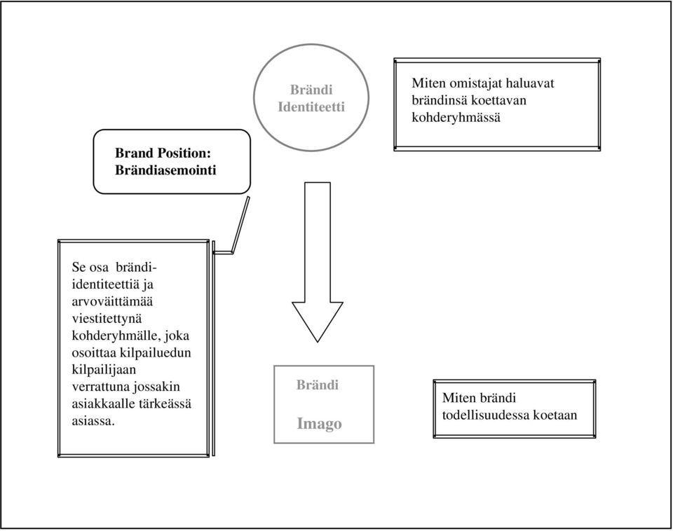 arvoväittämää viestitettynä kohderyhmälle, joka osoittaa kilpailuedun kilpailijaan